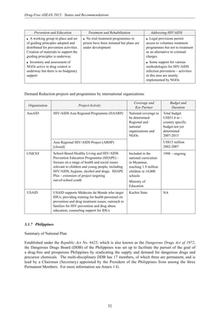 52
Drug-Free ASEAN 2015: Status and Recommendations
Prevention and Education Treatment and Rehabilitation Addressing HIV/AIDS
q A working group in place and set
of guiding principles adopted and
distributed for prevention activities.
Creation of materials to support the
guiding principles is underway
q Inventory and assessment of
NGOs active in drug control is
underway but there is no budgetary
support
q No trial treatment programmes in
prison have been initiated but plans are
under development
q Legal provisions permit
access to voluntary treatment
programmes but not to treatment
as an alternative to criminal
charges
q Some support for various
methodologies for HIV/AIDS
infection prevention – activities
in this area are mainly
implemented by NGOs
Demand Reduction projects and programmes by international organizations
Organization Project/Activity
Coverage and Budget and
Key Partner Duration
AusAID HIV/AIDS Asia Regional Programme (HAARP) National coverage to
be determined
Regional and
national
organizations and
NGOs
Total budget
US$51.6 m –
country specific
budget not yet
determined
2007-2015
US$15 million
2002-2007
Asia Regional HIV/AIDS Project (ARHP)
[closed]
School-Based Healthy Living and HIV/AIDS
Prevention Education Programme (SHAPE) –
focuses on a range of health and social issues
relevant to children and young people, including
HIV/AIDS, hygiene, alcohol and drugs. SHAPE
Plus – extension of project targeting
out-of-school youth
UNICEF 1998 – ongoing
USAID NA
3.1.7 Philippines
Summary of National Plan
Established under the Republic Act No. 6425, which is also known as the Dangerous Drugs Act of 1972,
the Dangerous Drugs Board (DDB) of the Philippines was set up to facilitate the pursuit of the goal of
a drug-free and prosperous Philippines by eradicating the supply and demand for dangerous drugs and
precursor chemicals. The multi-disciplinary DDB has 17 members, of which three are permanent, and is
lead by a Chairman (Secretary) appointed by the President of the Philippines from among the three
Permanent Members. For more information see Annex 1 G.
Included in the
national curriculum
in Myanmar,
reaching 1.9 million
children in 14,000
schools
Ministry of
Education
Kachin StateUSAID supports Médecins du Monde who target
IDUs; providing training for health personnel on
prevention and drug treatment issues; outreach to
families for HIV prevention and drug abuse
education; counseling support for IDUs
 