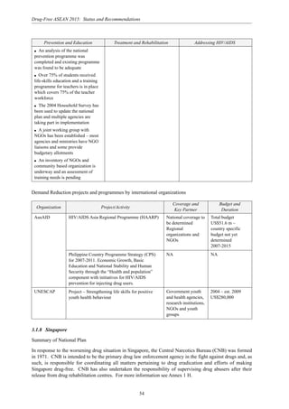 54
Drug-Free ASEAN 2015: Status and Recommendations
Prevention and Education Treatment and Rehabilitation Addressing HIV/AIDS
q An analysis of the national
prevention programme was
completed and existing programme
was found to be adequate
q Over 75% of students received
life-skills education and a training
programme for teachers is in place
which covers 75% of the teacher
workforce
q The 2004 Household Survey has
been used to update the national
plan and multiple agencies are
taking part in implementation
q A joint working group with
NGOs has been established – most
agencies and ministries have NGO
liaisons and some provide
budgetary allotments
q An inventory of NGOs and
community based organization is
underway and an assessment of
training needs is pending
Demand Reduction projects and programmes by international organizations
Organization Project/Activity
Coverage and Budget and
Key Partner Duration
AusAID HIV/AIDS Asia Regional Programme (HAARP) National coverage to
be determined
Regional
organizations and
NGOs
Total budget
US$51.6 m –
country specific
budget not yet
determined
2007-2015
NANAPhilippine Country Programme Strategy (CPS)
for 2007-2011. Economic Growth, Basic
Education and National Stability and Human
Security through the “Health and population”
component with initiatives for HIV/AIDS
prevention for injecting drug users.
Project – Strengthening life skills for positive
youth health behaviour
UNESCAP Government youth
and health agencies,
research institutions,
NGOs and youth
groups
2004 – est. 2009
US$280,000
3.1.8 Singapore
Summary of National Plan
In response to the worsening drug situation in Singapore, the Central Narcotics Bureau (CNB) was formed
in 1971. CNB is intended to be the primary drug law enforcement agency in the fight against drugs and, as
such, is responsible for coordinating all matters pertaining to drug eradication and efforts of making
Singapore drug-free. CNB has also undertaken the responsibility of supervising drug abusers after their
release from drug rehabilitation centres. For more information see Annex 1 H.
 