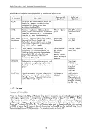 58
Drug-Free ASEAN 2015: Status and Recommendations
Demand Reduction projects and programmes by international organizations
Organization Project/Activity
Coverage and Budget and
Key Partner Duration
USAID No specific drug demand reduction activity, but
supports HIV reduction programmes, which
contain outreach element of most at risk
populations, including IDUs.
Maintains two education and harm reduction
centres, conduct outreach activities and education
on HIV risk associated with IDU in collaboration
with other NGOs and government agencies.
Project HIV Prevention in Drug Users including
Injecting Drug Users in Bangkok and
Pathumthani – provides drop in centre for drug
users and advocacy towards law enforcement on
drug demand reduction and HIV
“Right to Know” Umbrella project – in
collaboration with government agencies and
NGOs developing appropriate communication
approaches for HIV with vulnerable young
people. Demand reduction addressed as
a component of this project
Ministry of Public
Health
2005-2007, continue
on smaller scale in
2008
CARE
Family Health
International
Bangkok and
Pathumthani
US$60,000
2007-2008
North, Northeast
and Southern
Thailand
Ministry of Public
Health, Ministry of
Education
2002-2007, planned
future phase
UNICEF
Reducing drug use and delinquency among youth
in the Greater Mekong Sub-region (Phase III):
Health systems development and policy reform
project
UNESCAP Total budget
US$450,000 –
country specific
budget not
ascertained
2007-2009
Approximately
US$15 million.
Ongoing basis, with
the target of activities
being self sustaining
in 10-15 years
80 Districts in
Thailand
Small drug education component and promotion
of alternative activities such as sport under the
“Area Development Programme”. Information
on IDU/HIV for high risk groups.
World Vision
3.1.10 Viet Nam
Summary of National Plan
What was formerly the Office of National Drug Control Committee was recently changed, as part of
wide-ranging organizational re-arrangements, to the Standing Office for Drug Control (SODC). SODC,
which is under the Ministry of Public Security (MPS), now forms the backbone of the national drug control
and prevention strategy in cooperation with the National Committee for the Prevention and Control of AIDS,
Drugs and Prostitution (NCADP). The NCADP, in turn, is the result of the decision by the prime minister,
in 2000, to merge the Government Steering Committee for Social Evils, the National Drug Control
Committee and National AIDS Committee. For more information see Annex 1 J.
 