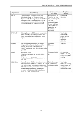 Drug-Free ASEAN 2015: Status and Recommendations
61
Organization Project/Activity
Coverage and Budget and
Key Partner Duration
UNDP Community-based Awareness Raising and
Behavioural Change for Vietnamese Youth
Project [closed] – build capacity for the Viet Nam
Youth Union (VYU) to implement HIV/AIDS
education and awareness activities, targeting
young people practicing high risk behaviour
Five Provinces; Ha
Tinh, Son La, Can
Tho, Hau Giang and
Tay Ninh.
Ministry of Labour,
Invalids and Social
Affairs (MOLISA),
Department of
Social Evil
Prevention
US$860,000
2001-2004
Reducing drug use and delinquency among youth
in the Greater Mekong Sub-region (Phase III):
Health systems development and policy reform
project
Total budget
US$450,000 –
country specific
budget not
ascertained
2007-2009
2006-2010
UNESCAP
Ministry of
Education
Drug information component in the Healthy
living and life skills project implemented by
Ministry of Education with support from
UNICEF in schools as extra curricular activity for
ages 10-14
See regional section
President’s Emergency Plan for AIDS Relief
(PEPFAR)
Viet Nam became a PEPFAR focus country in
June 2004
Proposed project – Building comprehensive harm
reduction services for IDUs in Cambodia, the Lao
PDR and Viet Nam: Towards universal access to
HIV/AIDS prevention, treatment and care – build
regional capacity in the health sector for the
prevention and reduction of HIV related harm
among IDUs. See regional section
UNICEF
Ministry of Health/
FHI
FY 2004-2006,
US$79 m FY 2007,
US$65.8 m 2003 –
ongoing
USAID
WHO/SIDA National coverage
to be determined
Ministry of Health
Total budget
US$2.3 m – country
specific budget not
ascertained
Planned 2007-2008
 