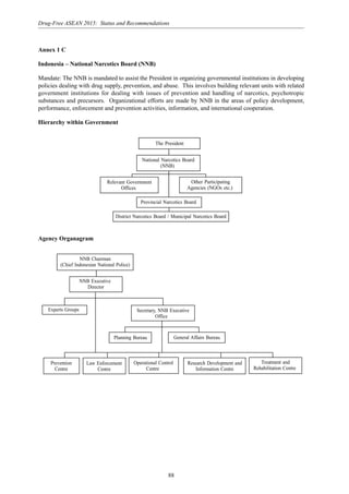 88
Drug-Free ASEAN 2015: Status and Recommendations
Annex 1 C
Indonesia – National Narcotics Board (NNB)
Mandate: The NNB is mandated to assist the President in organizing governmental institutions in developing
policies dealing with drug supply, prevention, and abuse. This involves building relevant units with related
government institutions for dealing with issues of prevention and handling of narcotics, psychotropic
substances and precursors. Organizational efforts are made by NNB in the areas of policy development,
performance, enforcement and prevention activities, information, and international cooperation.
Hierarchy within Government
Agency Organagram
NNB Chairman
(Chief Indonesian National Police)
NNB Executive
Director
Experts Groups Secretary, NNB Executive
Office
General Affairs BureauPlanning Bureau
Prevention
Centre
Law Enforcement
Centre
Operational Control
Centre
Research Development and
Information Centre
Treatment and
Rehabilitation Centre
District Narcotics Board / Municipal Narcotics Board
The President
National Narcotics Board
(NNB)
Provincial Narcotics Board
Relevant Government
Offices
Other Participating
Agencies (NGOs etc.)
 