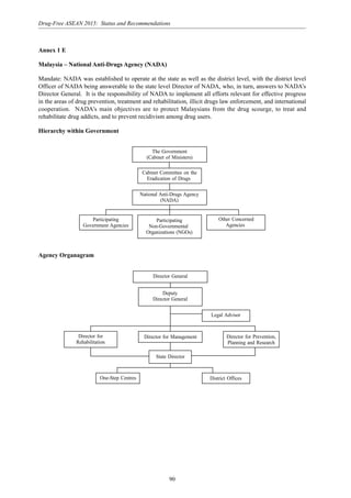 90
Drug-Free ASEAN 2015: Status and Recommendations
Annex 1 E
Malaysia – National Anti-Drugs Agency (NADA)
Mandate: NADA was established to operate at the state as well as the district level, with the district level
Officer of NADA being answerable to the state level Director of NADA, who, in turn, answers to NADA’s
Director General. It is the responsibility of NADA to implement all efforts relevant for effective progress
in the areas of drug prevention, treatment and rehabilitation, illicit drugs law enforcement, and international
cooperation. NADA’s main objectives are to protect Malaysians from the drug scourge, to treat and
rehabilitate drug addicts, and to prevent recidivism among drug users.
Hierarchy within Government
The Government
(Cabinet of Ministers)
Participating
Government Agencies
Other Concerned
Agencies
Participating
Non-Governmental
Organizations (NGOs)
Cabinet Committee on the
Eradication of Drugs
National Anti-Drugs Agency
(NADA)
Agency Organagram
Director General
Deputy
Director General
Director for Management
Legal Advisor
Director for Prevention,
Planning and Research
District Offices
State Director
One-Step Centres
Director for
Rehabilitation
 