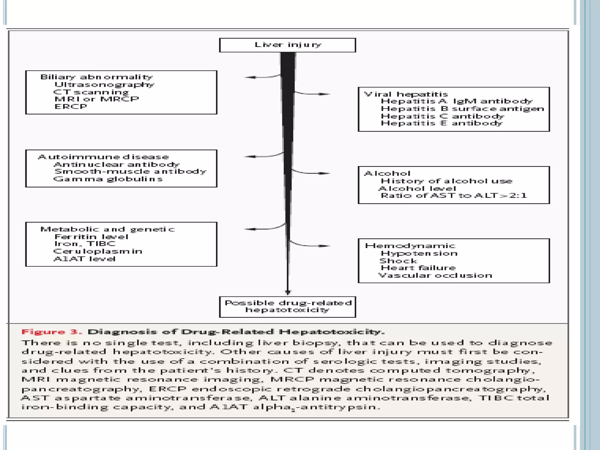 Drug induced liver injury (DILI) and Hepatotoxicity | PPTX