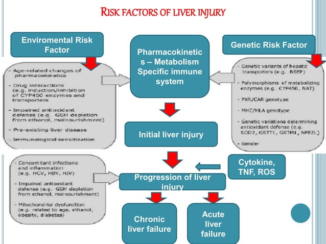Drug induced liver injury (DILI) and Hepatotoxicity | PPTX | Digestive ...