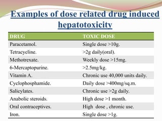 Examples of dose related drug induced
hepatotoxicity
DRUG TOXIC DOSE
Paracetamol. Single dose >10g.
Tetracycline. >2g daily(oral).
Methotrexate. Weekly dose >15mg.
6-Mercaptopurine. >2.5mg/kg.
Vitamin A. Chronic use 40,000 units daily.
Cyclophosphamide. Daily dose >400mg/sq.m.
Salicylates. Chronic use >2g daily.
Anabolic steroids. High dose >1 month.
Oral contraceptives. High dose , chronic use.
Iron. Single dose >1g.
 
