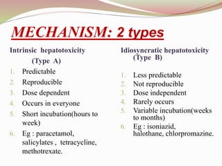 MECHANISM: 2 types
Intrinsic hepatotoxicity
(Type A)
1. Predictable
2. Reproducible
3. Dose dependent
4. Occurs in everyone
5. Short incubation(hours to
week)
6. Eg : paracetamol,
salicylates , tetracycline,
methotrexate.
Idiosyncratic hepatotoxicity
(Type B)
1. Less predictable
2. Not reproducible
3. Dose independent
4. Rarely occurs
5. Variable incubation(weeks
to months)
6. Eg : isoniazid,
halothane, chlorpromazine.
 