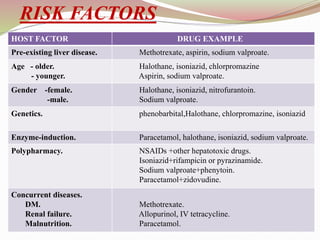 RISK FACTORS
HOST FACTOR DRUG EXAMPLE
Pre-existing liver disease. Methotrexate, aspirin, sodium valproate.
Age - older.
- younger.
Halothane, isoniazid, chlorpromazine
Aspirin, sodium valproate.
Gender -female.
-male.
Halothane, isoniazid, nitrofurantoin.
Sodium valproate.
Genetics. phenobarbital,Halothane, chlorpromazine, isoniazid
Enzyme-induction. Paracetamol, halothane, isoniazid, sodium valproate.
Polypharmacy. NSAIDs +other hepatotoxic drugs.
Isoniazid+rifampicin or pyrazinamide.
Sodium valproate+phenytoin.
Paracetamol+zidovudine.
Concurrent diseases.
DM.
Renal failure.
Malnutrition.
Methotrexate.
Allopurinol, IV tetracycline.
Paracetamol.
 