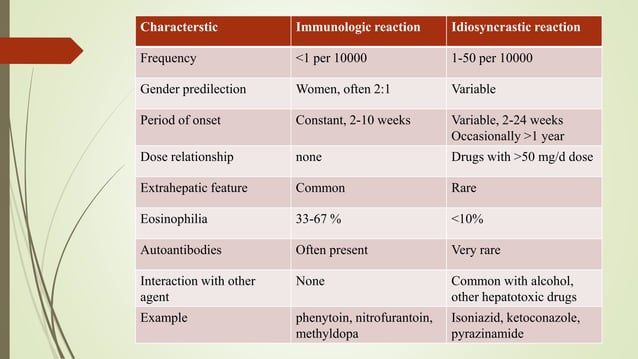 Drug induced liver injury (DILI) | PPTX | Blood Disorders | Diseases ...