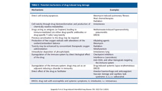Drug Induced Lung Diseases due to various drug’s | PPTX