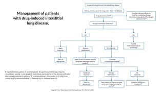 Drug Induced Lung Diseases due to various drug’s | PPTX