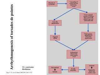 Arrhythmogenesis of torsades de pointes




                                               VF, ventricular
                                               fibrillation
Yap, Y. G. et al. Heart 2003;89:1363-1372
 