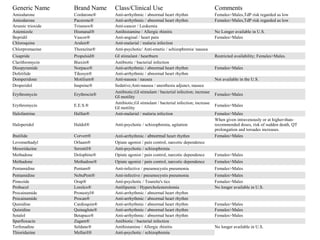 Generic Name       Brand Name    Class/Clinical Use                                        Comments
Amiodarone         Cordarone®    Anti-arrhythmic / abnormal heart rhythm                   Females>Males,TdP risk regarded as low
Amiodarone         Pacerone®     Anti-arrhythmic / abnormal heart rhythm                   Females>Males,TdP risk regarded as low
Arsenic trioxide   Trisenox®     Anti-cancer / Leukemia
Astemizole         Hismanal®     Antihistamine / Allergic rhinitis                         No Longer available in U.S.
Bepridil           Vascor®       Anti-anginal / heart pain                                 Females>Males
Chloroquine        Aralen®       Anti-malarial / malaria infection
Chlorpromazine     Thorazine®    Anti-psychotic/ Anti-emetic / schizophrenia/ nausea
Cisapride          Propulsid®    GI stimulant / heartburn                                  Restricted availability; Females>Males.
Clarithromycin     Biaxin®       Antibiotic / bacterial infection
Disopyramide       Norpace®      Anti-arrhythmic / abnormal heart rhythm                   Females>Males
Dofetilide         Tikosyn®      Anti-arrhythmic / abnormal heart rhythm
Domperidone        Motilium®     Anti-nausea / nausea                                      Not available in the U.S.
Droperidol         Inapsine®     Sedative;Anti-nausea / anesthesia adjunct, nausea
                                 Antibiotic;GI stimulant / bacterial infection; increase
Erythromycin       Erythrocin®                                                             Females>Males
                                 GI motility
                                 Antibiotic;GI stimulant / bacterial infection; increase
Erythromycin       E.E.S.®                                                                 Females>Males
                                 GI motility
Halofantrine       Halfan®       Anti-malarial / malaria infection                         Females>Males
                                                                                           When given intravenously or at higher-than-
Haloperidol        Haldol®       Anti-psychotic / schizophrenia, agitation                 recommended doses, risk of sudden death, QT
                                                                                           prolongation and torsades increases.
Ibutilide          Corvert®      Anti-arrhythmic / abnormal heart rhythm                   Females>Males
Levomethadyl       Orlaam®       Opiate agonist / pain control, narcotic dependence
Mesoridazine       Serentil®     Anti-psychotic / schizophrenia
Methadone          Dolophine®    Opiate agonist / pain control, narcotic dependence        Females>Males
Methadone          Methadose®    Opiate agonist / pain control, narcotic dependence        Females>Males
Pentamidine        Pentam®       Anti-infective / pneumocystis pneumonia                   Females>Males
Pentamidine        NebuPent®     Anti-infective / pneumocystis pneumonia                   Females>Males
Pimozide           Orap®         Anti-psychotic / Tourette's tics                          Females>Males
Probucol           Lorelco®      Antilipemic / Hypercholesterolemia                        No longer available in U.S.
Procainamide       Pronestyl®    Anti-arrhythmic / abnormal heart rhythm
Procainamide       Procan®       Anti-arrhythmic / abnormal heart rhythm
Quinidine          Cardioquin®   Anti-arrhythmic / abnormal heart rhythm                   Females>Males
Quinidine          Quinaglute®   Anti-arrhythmic / abnormal heart rhythm                   Females>Males
Sotalol            Betapace®     Anti-arrhythmic / abnormal heart rhythm                   Females>Males
Sparfloxacin       Zagam®        Antibiotic / bacterial infection
Terfenadine        Seldane®      Antihistamine / Allergic rhinitis                         No longer available in U.S.
Thioridazine       Mellaril®     Anti-psychotic / schizophrenia
 