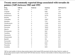 Twenty most commonly reported drugs associated with torsades de
pointes (TdP) between 1983 and 1993
Drug                    TdP (n)                  Fatal (n)                Total (n)                TdP/total (%)
Sotalol                 130                      1                        2758                     4.71
Cisapride               97                       6                        6489                     1.49
Amiodarone              47                       1                        13725                    0.34
Erythromycin            44                       2                        24776                    0.18
Ibutilide               43                       1                        173                      24.86
Terfenadine             41                       1                        10047                    0.41
Quinidine               33                       2                        7353                     0.45
Clarithromycin          33                       0                        17448                    0.19
Haloperidol             21                       6                        15431                    0.14
Fluoxetine              20                       1                        70929                    0.03
Digoxin                 19                       0                        18925                    0.10
Procainamide            19                       0                        5867                     0.32
Terodiline              19                       0                        2248                     0.85
Fluconazole             17                       0                        5613                     0.30
Disopyramide            16                       1                        3378                     0.47
Bepridil                15                       0                        384                      3.91
Furosemide              15                       0                        15119                    0.10
Thioridazine            12                       0                        6565                     0.18
Flecainide              11                       2                        3747                     0.29
Loratidine              11                       1                        5452                     0.20


TdP (n), total number of adverse drug reaction reports which named TdP associated with this drug; Fatal (n): number of
adverse drug reaction reports which named TdP with fatal outcome; Total (n): total number of adverse drug reaction reports
for the drug.
 