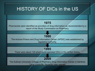 HISTORY OF DICs in the US

                                    1975
Pharmacists were identified as providers of drug information as recommended by a
                 report of the Study Commission on Pharmacy.


                                    1980
  The Arizona Poison and Drug Information Center (APDIC) was established by
                             legislative authority.


                                    1995
      There were about 120 pharmacist-operated DICs in the United States.


                                    2009
The Sullivan University College of Pharmacy Drug Information Center in Gardiner
                     Lane Louisville, Kentucky was opened
 