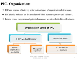PIC- Organization:
❖ PIC can operate effectively with various types of organizational structures.
❖ PIC should be based on the anticipated ‘ideal human exposure call volume’.
❖ Poison center expenses and potential revenues are directly tied to call volume.
AGRA PUBLIC PHARMACY COLLEGE,
ARTONI, AGRA, UP, INDIA
17
Organisation Setup of- PIC
CHIEF-Medical Director
Poison
information
specialists
Manager or
Supervisor
FACULTY INCHARGE
1.---ROSTER DUTY
2.----OBSERVERS
 