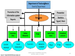 AGRA PUBLIC PHARMACY COLLEGE,
ARTONI, AGRA, UP, INDIA
18
Source*- https%3A%2F%2Fwww.mdpi.com
 