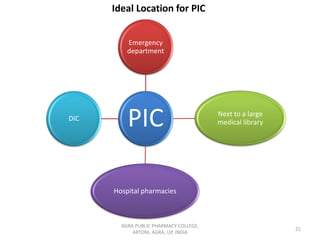 AGRA PUBLIC PHARMACY COLLEGE,
ARTONI, AGRA, UP, INDIA
21
Ideal Location for PIC
PIC
Emergency
department
Next to a large
medical library
Hospital pharmacies
DIC
 