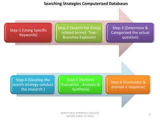 AGRA PUBLIC PHARMACY COLLEGE,
ARTONI, AGRA, UP, INDIA
9
Searching Strategies Computerized Databases
Step-1 (Using Specific
Keywords)
Step-2 (Search For Group
related terms)- Tree-
Branches-Explosion
Step-3 (Determine &
Categorized the actual
question)
Step-4 (Develop the
search strategy conduct
the research )
Step-5 (Perform
Evaluation , Analysis &
Synthesis)
Step-6 (Formulate &
provide a response)
 