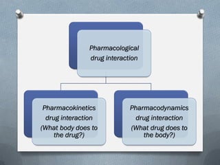 Pharmacological
drug interaction
Pharmacokinetics
drug interaction
(What body does to
the drug?)
Pharmacodynamics
drug interaction
(What drug does to
the body?)
 