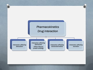 Pharmacokinetics
Drug interaction
Interaction affecting
absorption
Interaction affecting
distribution
(Affect Plasma
protein binding)
Interaction affecting
biotransformation
Interaction affecting
excretion
 