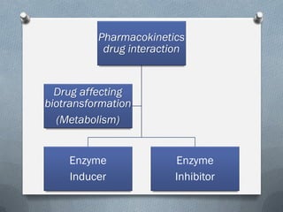 Pharmacokinetics
drug interaction
Enzyme
Inducer
Enzyme
Inhibitor
Drug affecting
biotransformation
(Metabolism)
 