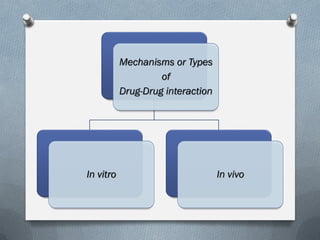 Mechanisms or Types
of
Drug-Drug interaction
In vitro In vivo
 