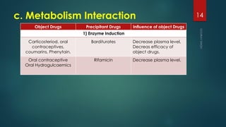 c. Metabolism Interaction
Object Drugs Precipitant Drugs Influence of object Drugs
Carticosteriod, oral
contraceptives,
coumarins, Phenytain.
Barditurates Decrease plasma level,
Decreas efficacy of
object drugs.
Oral contraceptive
Oral Hydrogulcaemics
Rifamicin Decrease plasma level.
1) Enzyme Induction
14
 