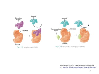 35
PRINCIPLES OF CLINICAL PHARMACOLOGY, THIRD EDITION
DOI: http://dx.doi.org/10.1016/B978-0-12-385471-1.00015-5
 