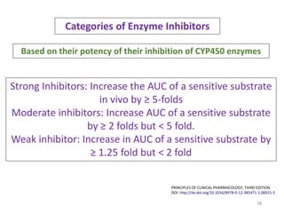 38
Categories of Enzyme Inhibitors
Based on their potency of their inhibition of CYP450 enzymes
Strong Inhibitors: Increase the AUC of a sensitive substrate
in vivo by ≥ 5-folds
Moderate inhibitors: Increase AUC of a sensitive substrate
by ≥ 2 folds but < 5 fold.
Weak inhibitor: Increase in AUC of a sensitive substrate by
≥ 1.25 fold but < 2 fold
PRINCIPLES OF CLINICAL PHARMACOLOGY, THIRD EDITION
DOI: http://dx.doi.org/10.1016/B978-0-12-385471-1.00015-5
 