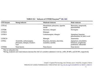 42
PRINCIPLES OF CLINICAL PHARMACOLOGY, THIRD EDITION DOI: http://dx.doi.org/10.1016/B978-0-12-385471-1.00015-5
Chapter 4. Applied Pharmacology. Stan K Berdal, Jason E. Waechter, Douglas S. Martin
 