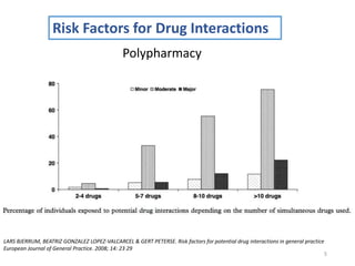 5
Risk Factors for Drug Interactions
LARS BJERRUM, BEATRIZ GONZALEZ LOPEZ-VALCARCEL & GERT PETERSE. Risk factors for potential drug interactions in general practice
European Journal of General Practice. 2008; 14: 23 29
Polypharmacy
 