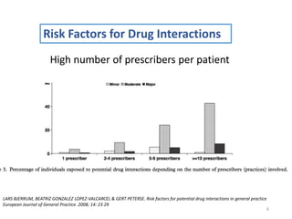6
Risk Factors for Drug Interactions
High number of prescribers per patient
LARS BJERRUM, BEATRIZ GONZALEZ LOPEZ-VALCARCEL & GERT PETERSE. Risk factors for potential drug interactions in general practice
European Journal of General Practice. 2008; 14: 23 29
 