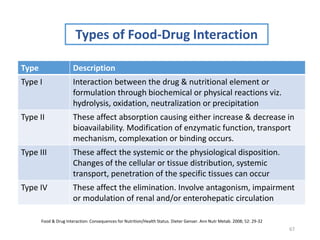 67
Types of Food-Drug Interaction
Type Description
Type I Interaction between the drug & nutritional element or
formulation through biochemical or physical reactions viz.
hydrolysis, oxidation, neutralization or precipitation
Type II These affect absorption causing either increase & decrease in
bioavailability. Modification of enzymatic function, transport
mechanism, complexation or binding occurs.
Type III These affect the systemic or the physiological disposition.
Changes of the cellular or tissue distribution, systemic
transport, penetration of the specific tissues can occur
Type IV These affect the elimination. Involve antagonism, impairment
or modulation of renal and/or enterohepatic circulation
Food & Drug Interaction: Consequences for Nutrition/Health Status. Dieter Genser. Ann Nutr Metab. 2008; 52: 29-32
 