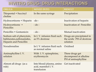 DRUG INTERACTION AND EFFECT OF DRUGS ON VARIOUS SYSTEMS.pptx