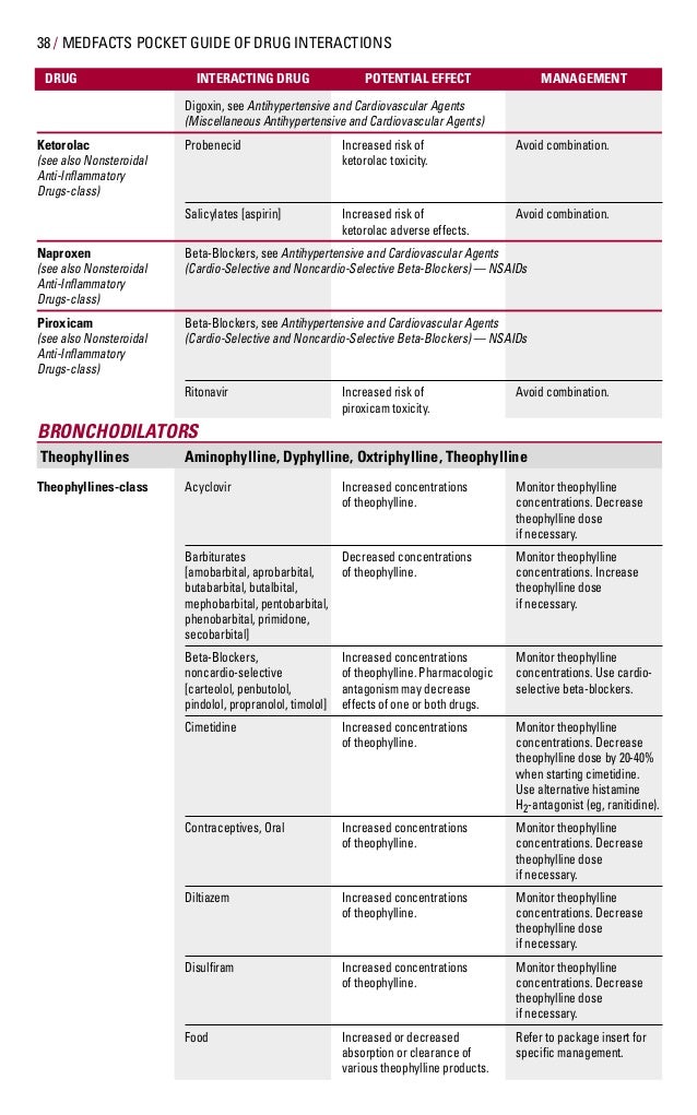 Theophylline Medication Interactions