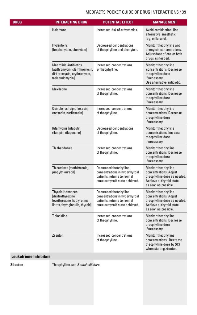 Theophylline Medication Interactions