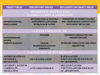 OBJECT DRUG PRECIPITANT DRUGS INFLUENCE ON OBJECT DRUG
ABSORPTION INTERACTION
1.COMPLEXATION & ADSORPTION
CEPHROFLOXACINE,
PENCILLAMINE
ANTACIDS,FOOD & MINERALS
SUPPLEMENTS CONTAINING
AL,Mg,Fe,Zn & Ca IONS
FORMATION OF POORELY SOLUBLE
AND UNABSOBABLE COMPLEX WITH
SUCH HEAVY METAL IONS.
2.ALTERATION OF GI PH
SULPHONAMIDES,
ASPIRIN
FERROUS SULPHATE
ANTACIDS
SODIUM
BICARBONATE,CALCIUM
CARBONATE
ENHANCED DISSOLUTION AND
ABSORPTION RATE.
DECREASED DISOLLUTION AND HENCE
ABSORPTION.
3.ALTERATION OF GUT MOTILITY
ASPIRIN DIAZEPAM,
LEVODOPA,
MEXILETINE
METOCLOPRAMIDE
RAPID GASTRIC
EMPTYING,INCREASED RATE
OF ABSORPION.
LEVODOPA, LITHIUM
CARBONATE,
MEXILETINE
ANTI CHOLINERGICS
DELAYED GASTRIC
EMPTYING;DECREASED RATE
OF ABSORPTION.
 