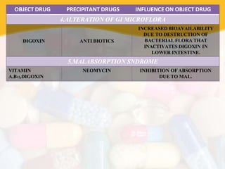 OBJECT DRUG PRECIPITANT DRUGS INFLUENCE ON OBJECT DRUG
4.ALTERATION OF GI MICROFLORA
DIGOXIN ANTI BIOTICS
INCREASED BIOAVAILABILITY
DUE TO DESTRUCTION OF
BACTERIAL FLORA THAT
INACTIVATES DIGOXIN IN
LOWER INTESTINE.
5.MALABSORPTION SNDROME
VITAMIN
A,B12,DIGOXIN
NEOMYCIN INHIBITION OF ABSORPTION
DUE TO MAL.
 