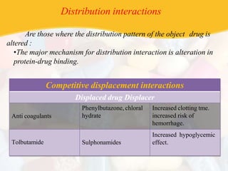 Distribution interactions
Are those where the distribution pattern of the object drug is
altered :
•The major mechanism for distribution interaction is alteration in
protein-drug binding.
Competitive displacement interactions
Displaced drug Displacer
Anti coagulants
Phenylbutazone, chloral
hydrate
Increased clotting tme.
increased risk of
hemorrhage.
Tolbutamide Sulphonamides
Increased hypoglycemic
effect.
 