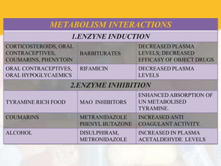 METABOLISM INTERACTIONS
1.ENZYNE INDUCTION
CORTICOSTEROIDS, ORAL
CONTRACEPTIVES,
COUMARINS, PHENYTOIN
BARBITURATES
DECREASED PLASMA
LEVELS; DECREASED
EFFICASY OF OBJECT DRUGS
ORAL CONTRACEPTIVES,
ORAL HYPOGLYCAEMICS
RIFAMICIN DECREASED PLASMA
LEVELS
2.ENZYME INHIBITION
TYRAMINE RICH FOOD MAO INHIBITORS
ENHANCED ABSORPTION OF
UN METABOLISED
TYRAMINE.
COUMARINS METRANIDAZOLE
PHENYL BUTAZONE
INCREASED ANTI
COAGULANT ACTIVITY.
ALCOHOL DISULPHIRAM,
METRONIDAZOLE
INCREASED IN PLASMA
ACETALDEHYDE LEVELS
 