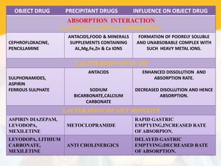 OBJECT DRUG PRECIPITANT DRUGS INFLUENCE ON OBJECT DRUG
ABSORPTION INTERACTION
1.COMPLEXATION & ADSORPTION
CEPHROFLOXACINE,
PENCILLAMINE
ANTACIDS,FOOD & MINERALS
SUPPLEMENTS CONTAINING
AL,Mg,Fe,Zn & Ca IONS
FORMATION OF POORELY SOLUBLE
AND UNABSOBABLE COMPLEX WITH
SUCH HEAVY METAL IONS.
2.ALTERATION OF GI PH
SULPHONAMIDES,
ASPIRIN
FERROUS SULPHATE
ANTACIDS
SODIUM
BICARBONATE,CALCIUM
CARBONATE
ENHANCED DISSOLUTION AND
ABSORPTION RATE.
DECREASED DISOLLUTION AND HENCE
ABSORPTION.
3.ALTERATION OF GUT MOTILITY
ASPIRIN DIAZEPAM,
LEVODOPA,
MEXILETINE
METOCLOPRAMIDE
RAPID GASTRIC
EMPTYING,INCREASED RATE
OF ABSORPION.
LEVODOPA, LITHIUM
CARBONATE,
MEXILETINE
ANTI CHOLINERGICS
DELAYED GASTRIC
EMPTYING;DECREASED RATE
OF ABSORPTION.
 