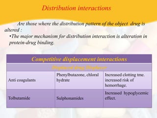 Distribution interactions
Are those where the distribution pattern of the object drug is
altered :
•The major mechanism for distribution interaction is alteration in
protein-drug binding.
Competitive displacement interactions
Displaced drug Displacer
Anti coagulants
Phenylbutazone, chloral
hydrate
Increased clotting tme.
increased risk of
hemorrhage.
Tolbutamide Sulphonamides
Increased hypoglycemic
effect.
 