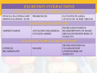 EXCRETION INTERACTIONS
1.CHANGES IN ACTIVE TUBULAR SECRETION
PENCILLIN,CEPHALOSP
ORINS,NALIDIXIC ACID
PROBENICID ELEVATED PLASMA
LEVELS OF ACIDIC DRUGS
2.CHANGES IN URINE PH
AMPHETAMINE ANTACIDS,THIAZIDESA
CETAZOLAMIDE
INCREASED PASSIVE
REABSORPTION OF BASIC
DRUGS.INCRESED RISK Of
TOXICITY
3.CHANGES IN RENAL BLOOD FLOW
LITHIUM
BICARBONATE
NSAIDS
DECREASED RENAL
CLEARANCEOF
LITHIUM.RISK OF
TOXICITY
 