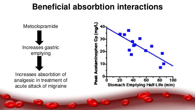 Metoclopramide Hydrochloride Drug Interactions
