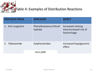 Table 4: Examples of Distribution Reactions
5/2/2016 Bahaah Bernard 16
DISPLACED DRUG DISPLACER EEFECT
1. Anti coagulant Phenylbutazone,Chloral
hydrate
Increased clotting
time,Increased risk of
hemorrhage
2. Tolbutamide Sulphonamides Increased hypoglycemic
effect
Horn,2009
 