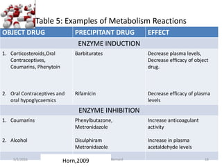 Table 5: Examples of Metabolism Reactions
OBJECT DRUG PRECIPITANT DRUG EFFECT
ENZYME INDUCTION
1. Corticosteroids,Oral
Contraceptives,
Coumarins, Phenytoin
2. Oral Contraceptives and
oral hypoglycaemics
Barbiturates
Rifamicin
Decrease plasma levels,
Decrease efficacy of object
drug.
Decrease efficacy of plasma
levels
ENZYME INHIBITION
1. Coumarins
2. Alcohol
Phenylbutazone,
Metronidazole
Disulphiram
Metronidazole
Increase anticoagulant
activity
Increase in plasma
acetaldehyde levels
5/2/2016 Bahaah Bernard 18
Horn,2009
 