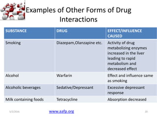 Examples of Other Forms of Drug
Interactions
SUBSTANCE DRUG EFFECT/INFLUENCE
CAUSED
Smoking Diazepam,Olanzapine etc. Activity of drug
metabolizing enzymes
increased in the liver
leading to rapid
metabolism and
decreased effect
Alcohol Warfarin Effect and influence same
as smoking
Alcoholic beverages Sedative/Depressant Excessive depressant
response
Milk containing foods Tetracycline Absorption decreased
5/2/2016 20www.aafp.org
 