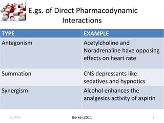 E.gs. of Direct Pharmacodynamic
Interactions
5/2/2016 Berker,2011 8
TYPE EXAMPLE
Antagonism Acetylcholine and
Noradrenaline have opposing
effects on heart rate
Summation CNS depressants like
sedatives and hypnotics
Synergism Alcohol enhances the
analgesics activity of aspirin
 