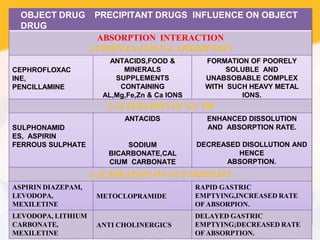 OBJECT DRUG PRECIPITANT DRUGS INFLUENCE ON OBJECT
DRUG
ABSORPTION INTERACTION
1.COMPLEXATION & ADSORPTION
CEPHROFLOXAC
INE,
PENCILLAMINE
ANTACIDS,FOOD &
MINERALS
SUPPLEMENTS
CONTAINING
AL,Mg,Fe,Zn & Ca IONS
FORMATION OF POORELY
SOLUBLE AND
UNABSOBABLE COMPLEX
WITH SUCH HEAVY METAL
IONS.
2.ALTERATION OF GI PH
SULPHONAMID
ES, ASPIRIN
FERROUS SULPHATE
ANTACIDS
SODIUM
BICARBONATE,CAL
CIUM CARBONATE
ENHANCED DISSOLUTION
AND ABSORPTION RATE.
DECREASED DISOLLUTION AND
HENCE
ABSORPTION.
3.ALTERATION OF GUT MOTILITY
ASPIRIN DIAZEPAM,
LEVODOPA,
MEXILETINE
METOCLOPRAMIDE
RAPID GASTRIC
EMPTYING,INCREASED RATE
OF ABSORPION.
LEVODOPA, LITHIUM
CARBONATE,
MEXILETINE
ANTI CHOLINERGICS
DELAYED GASTRIC
EMPTYING;DECREASED RATE
OF ABSORPTION.
 