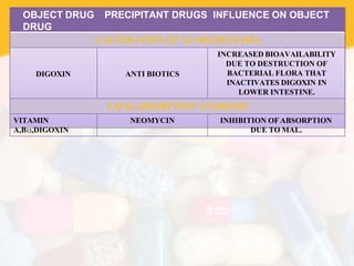 OBJECT DRUG PRECIPITANT DRUGS INFLUENCE ON OBJECT
DRUG
4.ALTERATION OF GI MICROFLORA
DIGOXIN ANTI BIOTICS
INCREASED BIOAVAILABILITY
DUE TO DESTRUCTION OF
BACTERIAL FLORA THAT
INACTIVATES DIGOXIN IN
LOWER INTESTINE.
5.MALABSORPTION SNDROME
VITAMIN
A,B12,DIGOXIN
NEOMYCIN INHIBITION OFABSORPTION
DUE TO MAL.
 